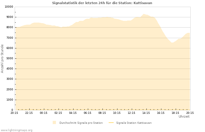 Diagramme: Signalstatistik