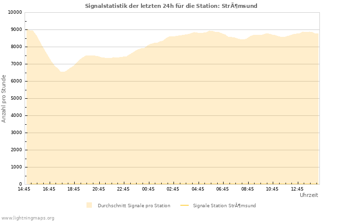 Diagramme: Signalstatistik