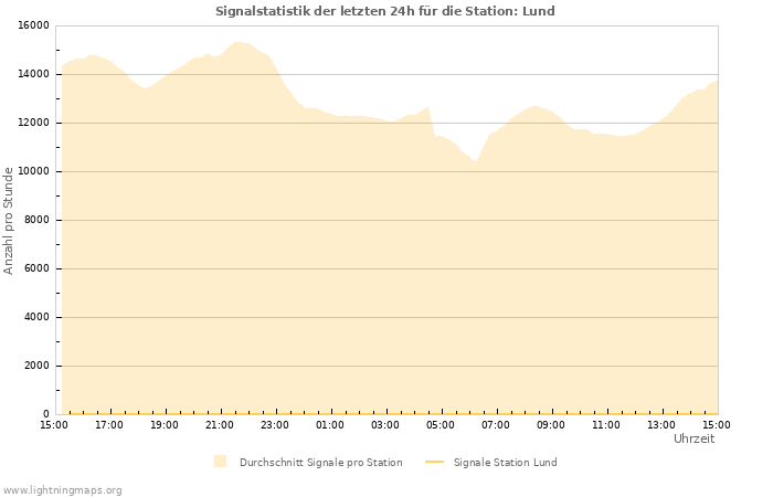 Diagramme: Signalstatistik