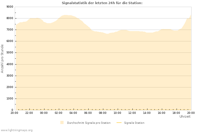 Diagramme: Signalstatistik