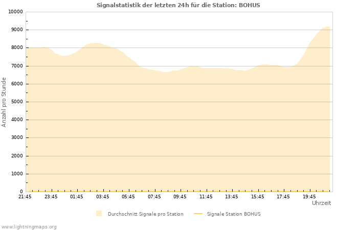 Diagramme: Signalstatistik