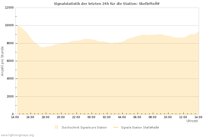 Diagramme: Signalstatistik