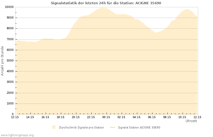 Diagramme: Signalstatistik