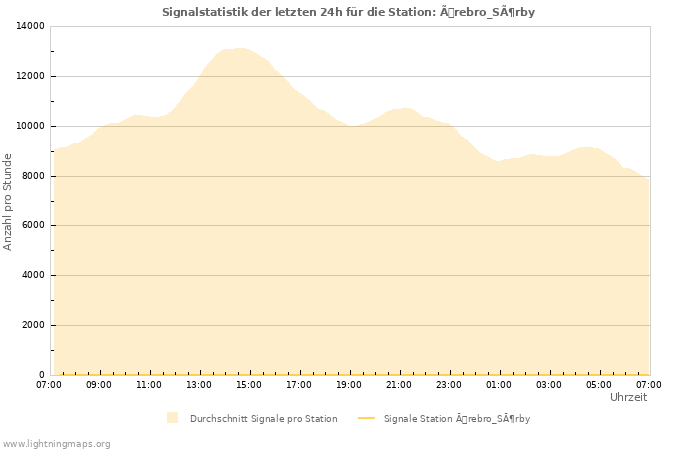 Diagramme: Signalstatistik