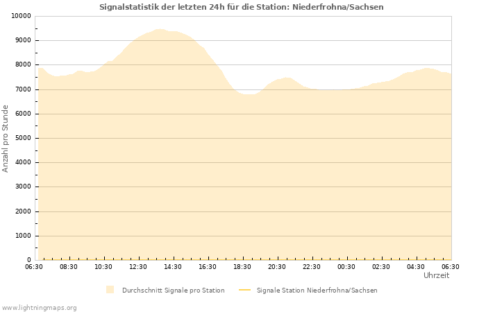 Diagramme: Signalstatistik