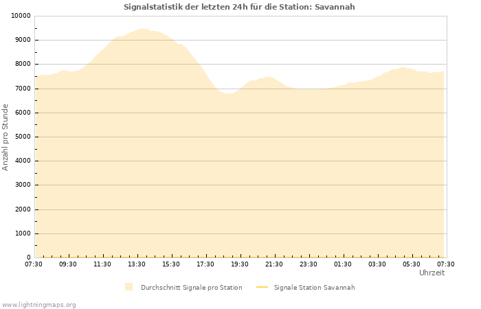 Diagramme: Signalstatistik