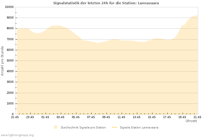 Diagramme: Signalstatistik