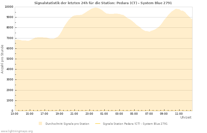 Diagramme: Signalstatistik