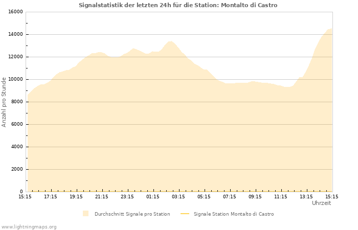 Diagramme: Signalstatistik