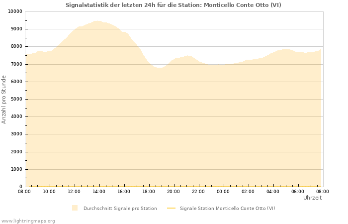 Diagramme: Signalstatistik