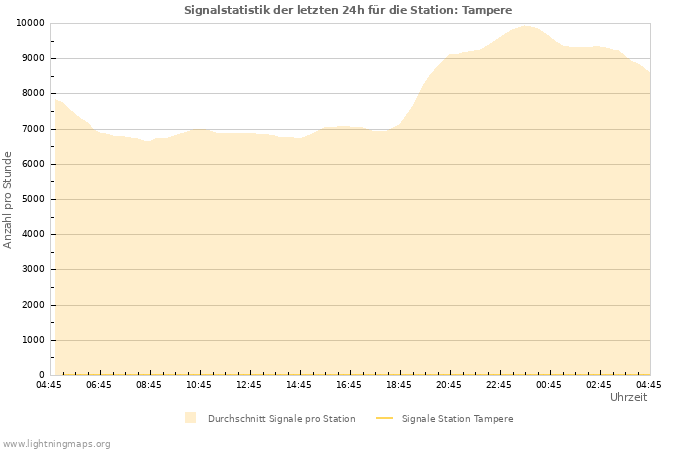 Diagramme: Signalstatistik