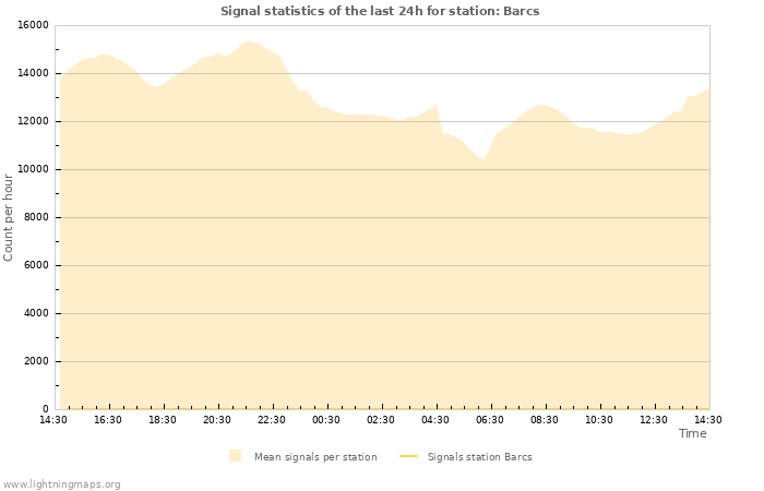 Graphs: Signal statistics