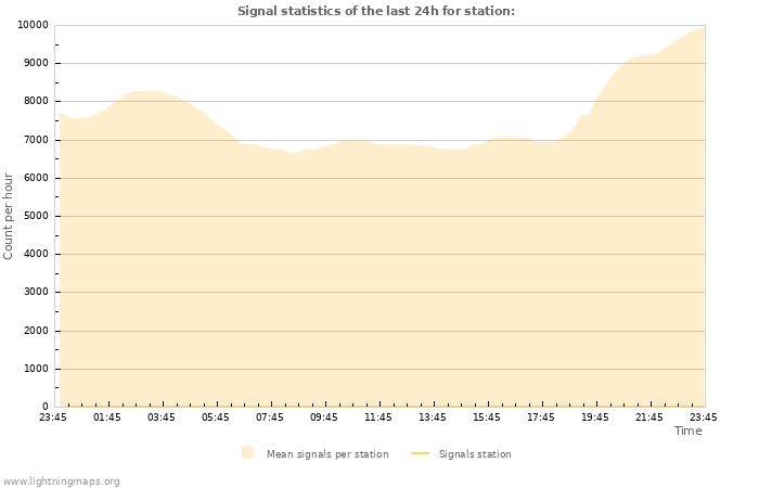 Graphs: Signal statistics