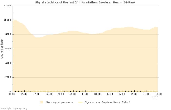 Graphs: Signal statistics