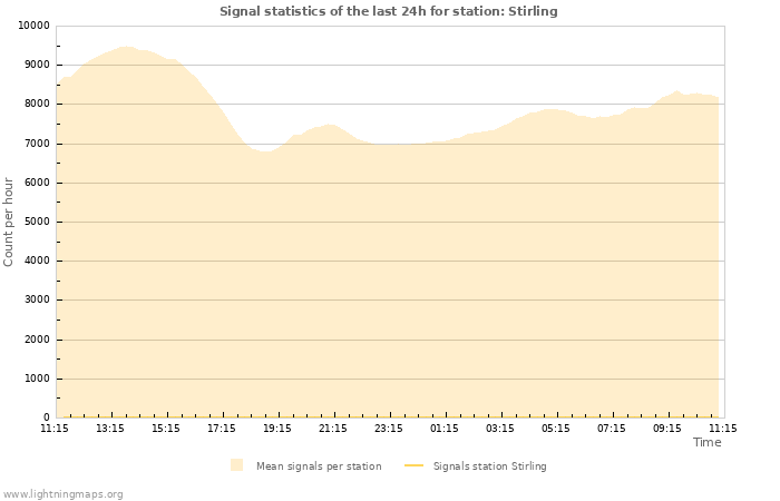 Graphs: Signal statistics