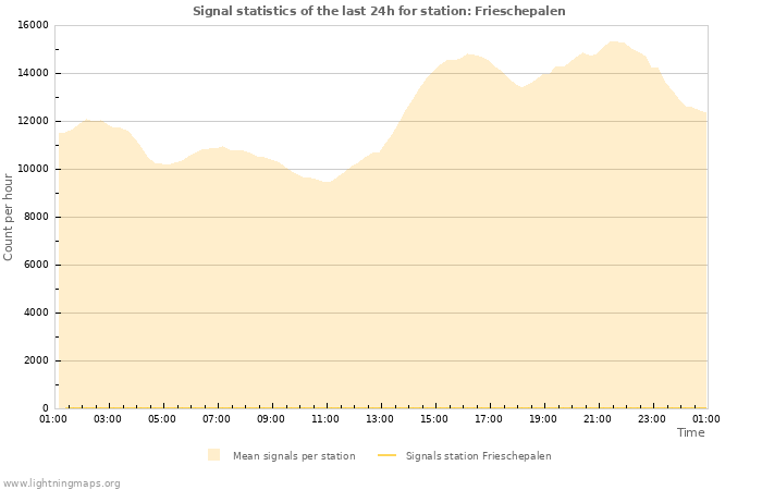 Graphs: Signal statistics