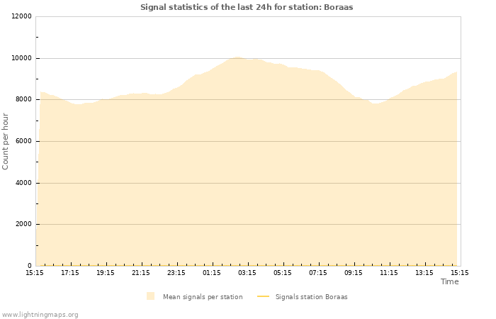 Graphs: Signal statistics