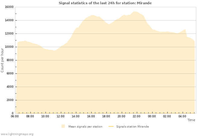 Graphs: Signal statistics