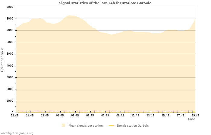 Graphs: Signal statistics