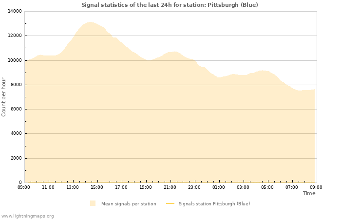 Graphs: Signal statistics