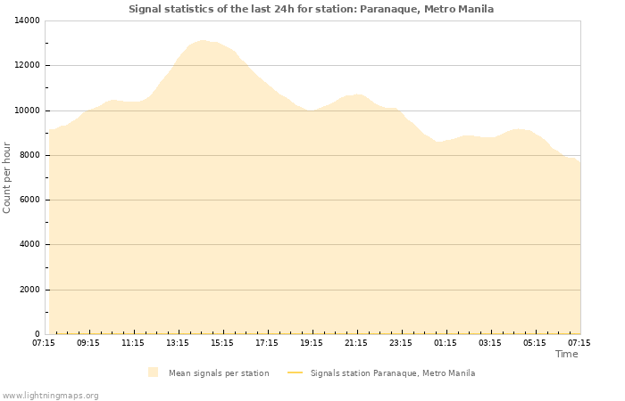 Graphs: Signal statistics