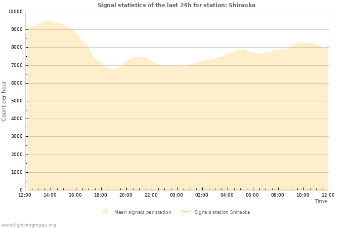 Graphs: Signal statistics