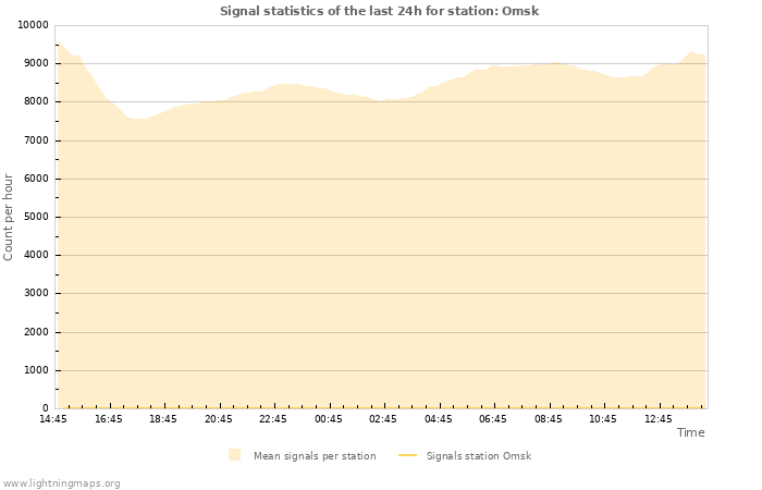 Graphs: Signal statistics