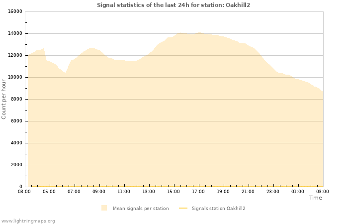 Graphs: Signal statistics