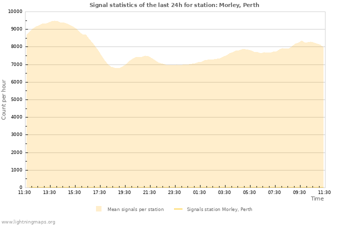 Graphs: Signal statistics