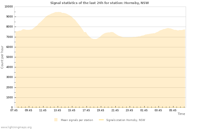 Graphs: Signal statistics