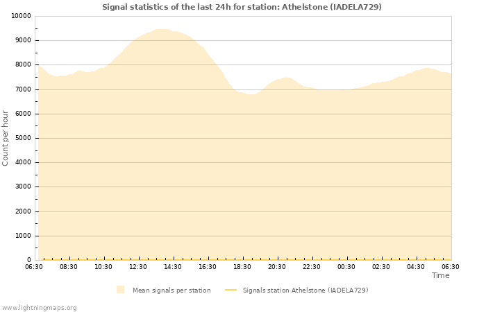 Graphs: Signal statistics