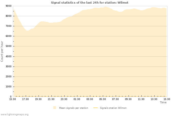 Graphs: Signal statistics