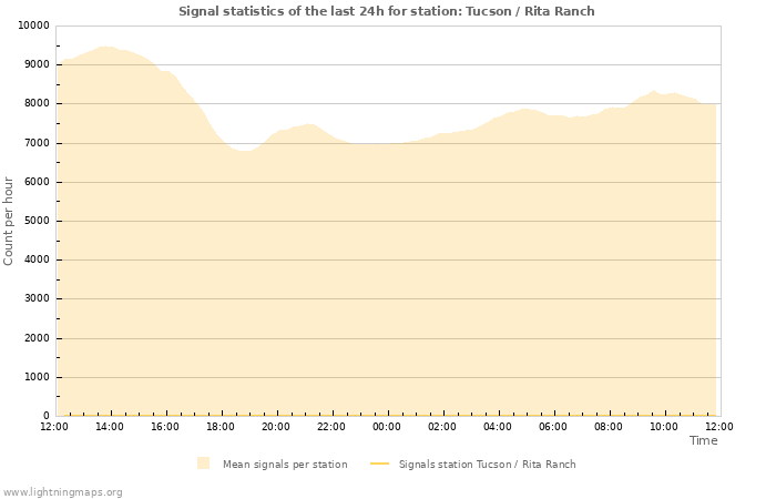 Graphs: Signal statistics