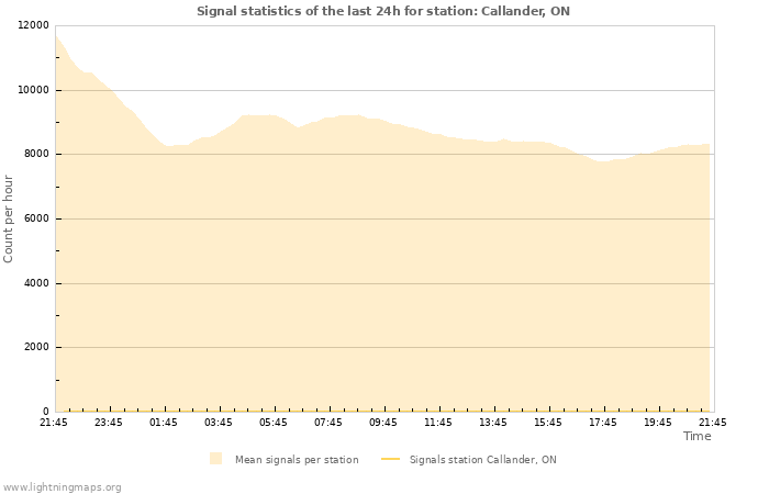 Graphs: Signal statistics