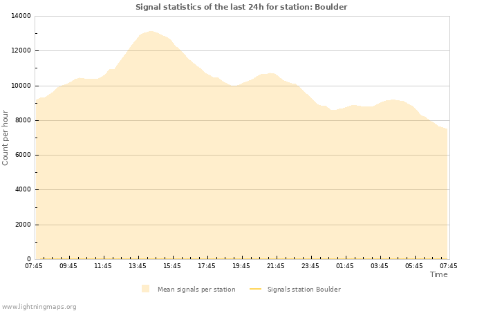 Graphs: Signal statistics