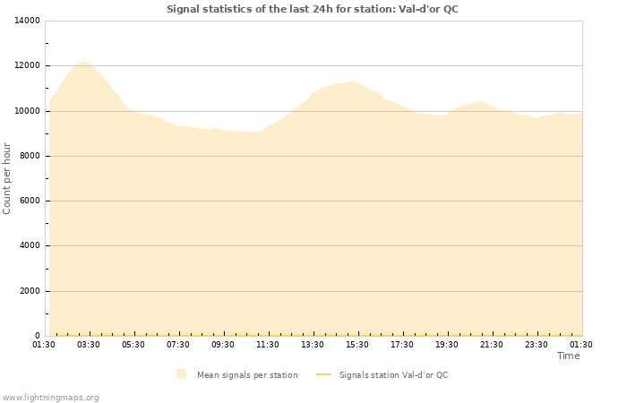 Graphs: Signal statistics