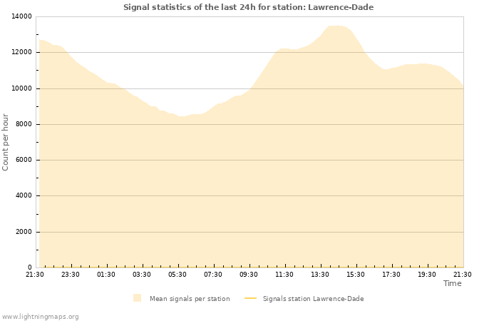 Graphs: Signal statistics