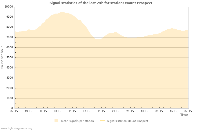 Graphs: Signal statistics