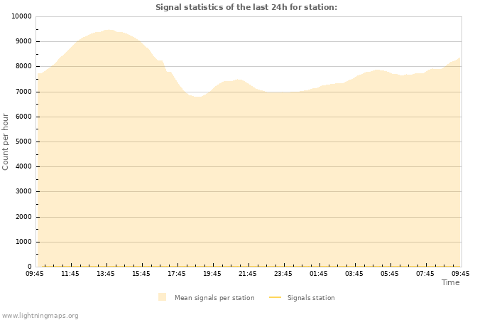 Graphs: Signal statistics