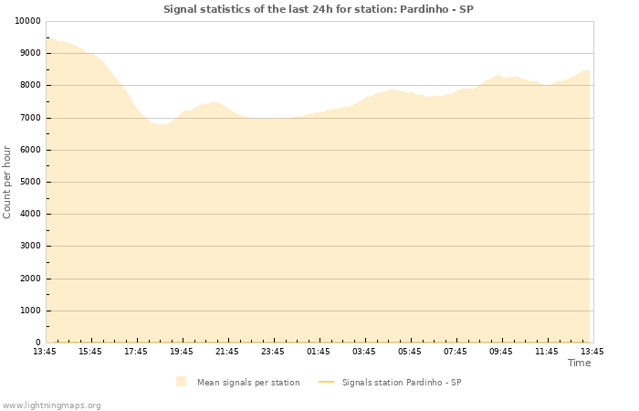 Graphs: Signal statistics