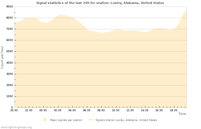 Graphs: Signal statistics