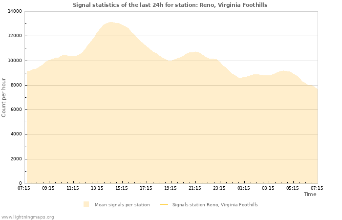 Graphs: Signal statistics