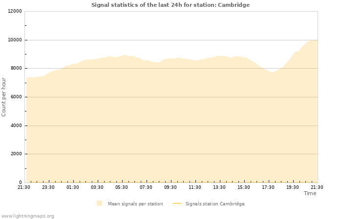 Graphs: Signal statistics