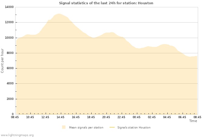 Graphs: Signal statistics