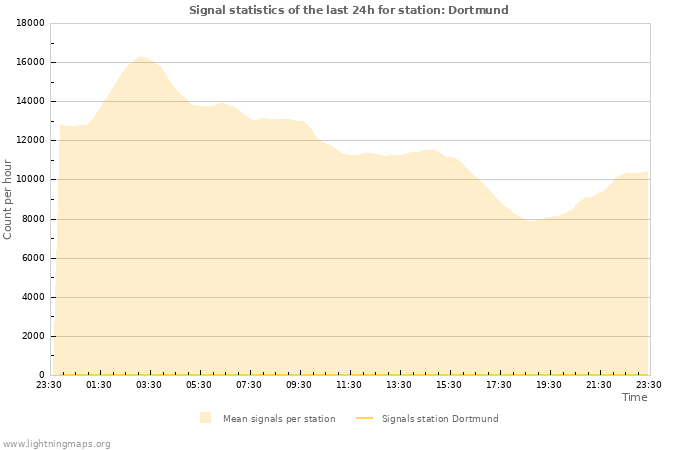 Graphs: Signal statistics