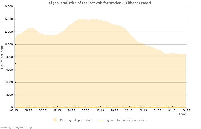 Graphs: Signal statistics