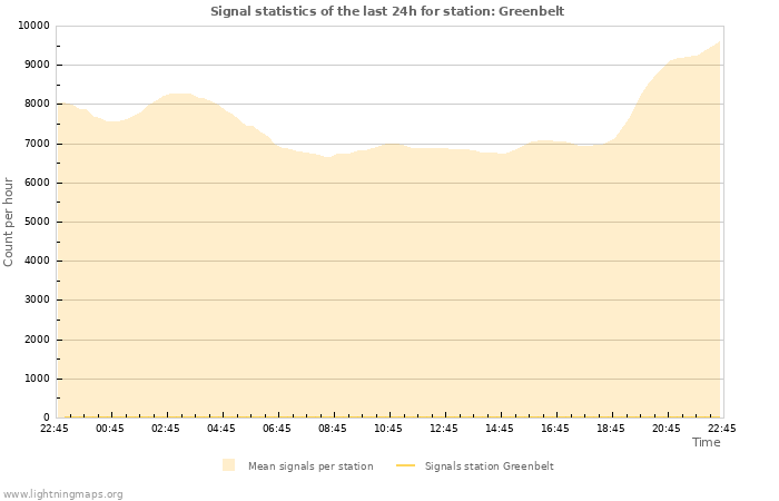 Graphs: Signal statistics