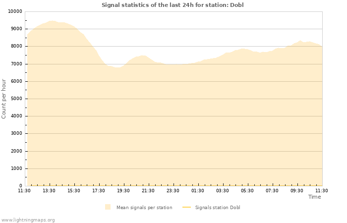 Graphs: Signal statistics