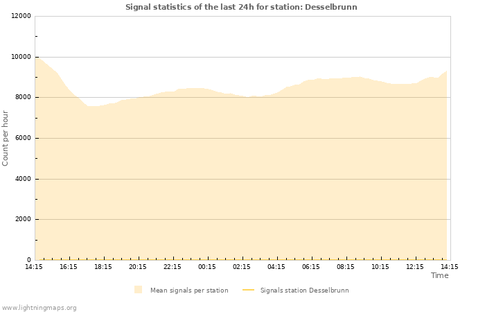 Graphs: Signal statistics