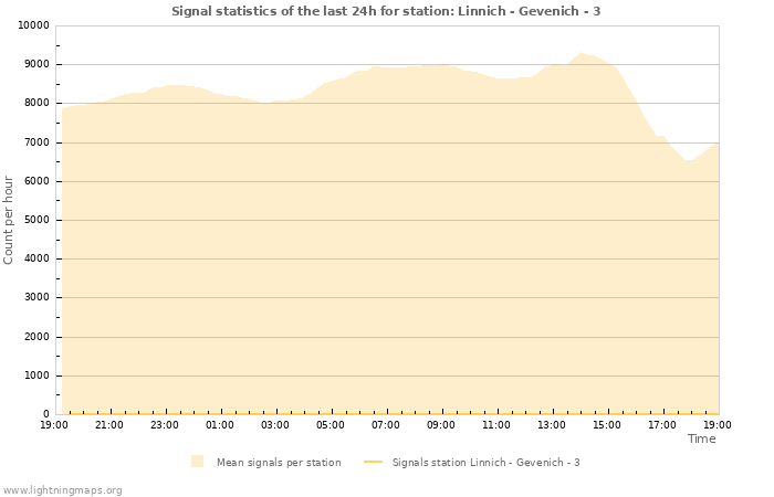 Graphs: Signal statistics